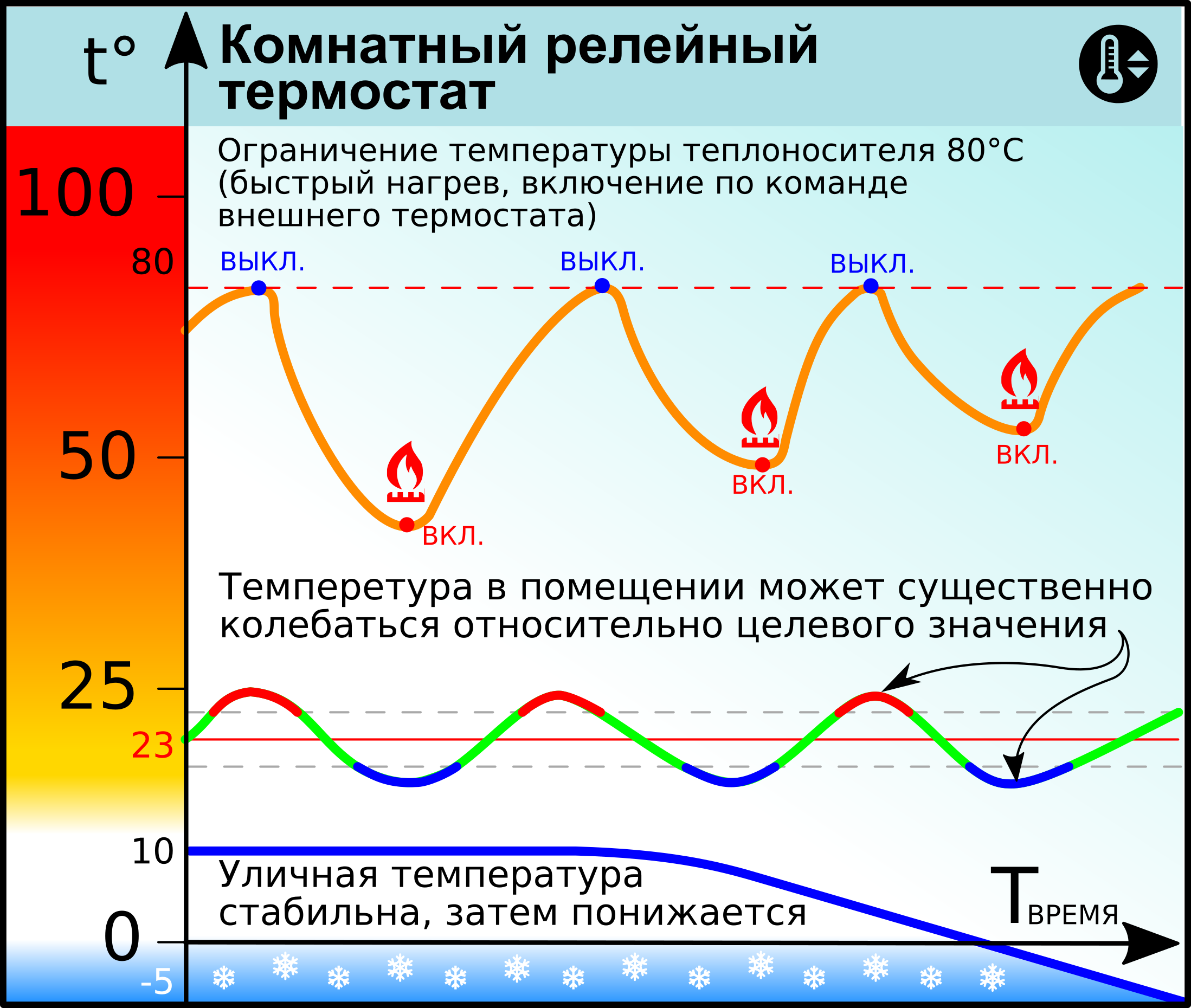 Как работает модуляция пламени в газовом котле